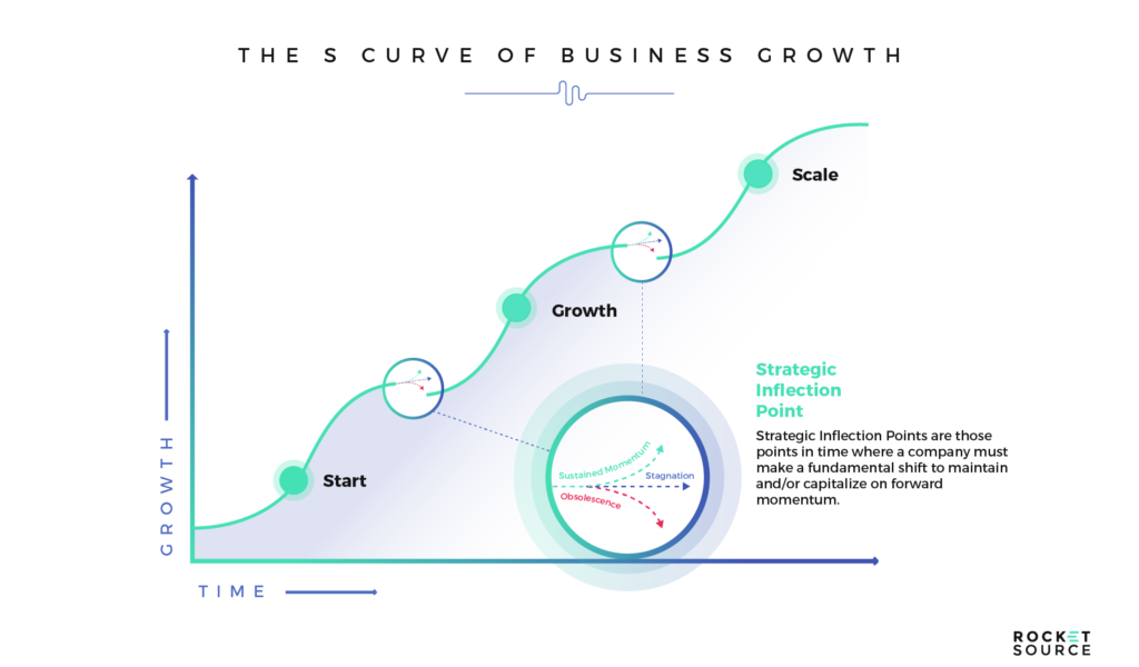 S Curve of Business in Revenue Operations and Revenue Acceleration
