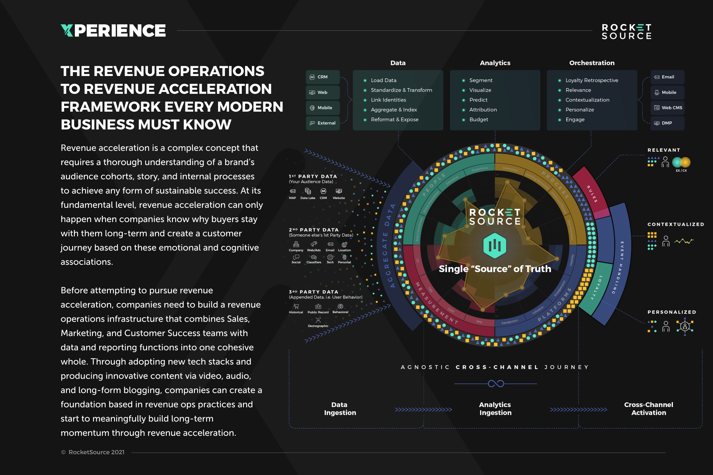 The Revenue Operations to Revenue Acceleration Framework Every Modern ...