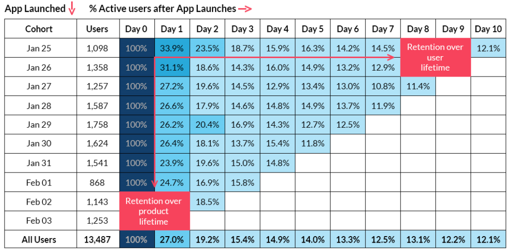cohort analytics in revenue optimization and revenue acceleration