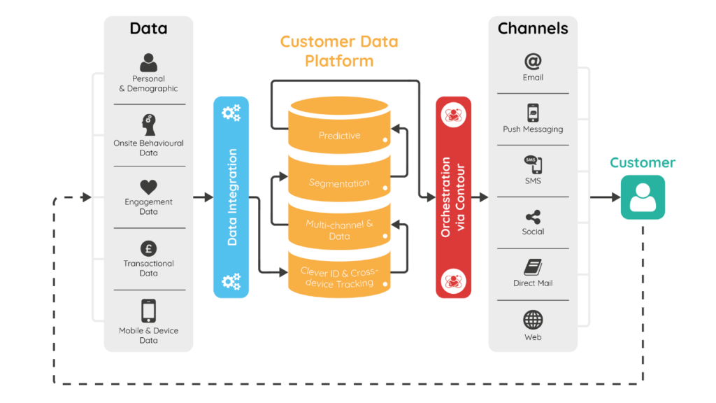 cdp platforms for revenue operations and revenue acceleration