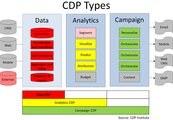 Model of a Customer Data Platform for Revenue Acceleration