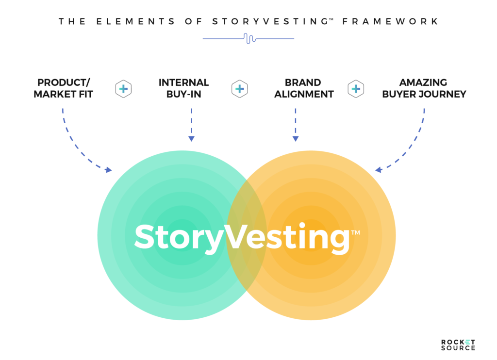 Driving CX and Revenue Acceleration with Brand Stories via the StoryVesting Framework