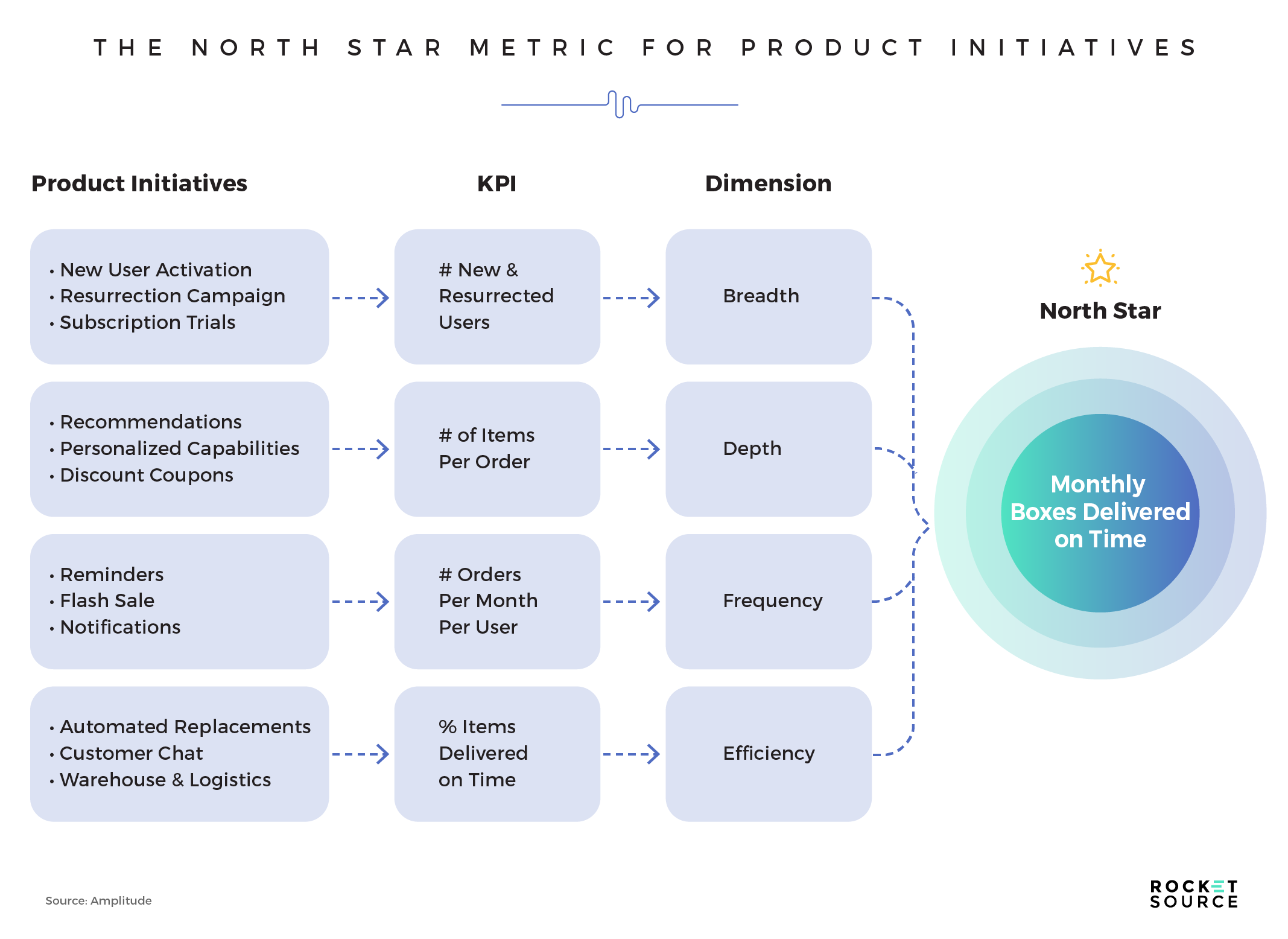 north star metric for product initiative