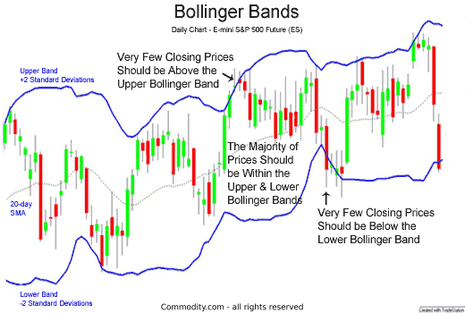 product led growth strategy and bollinger bands