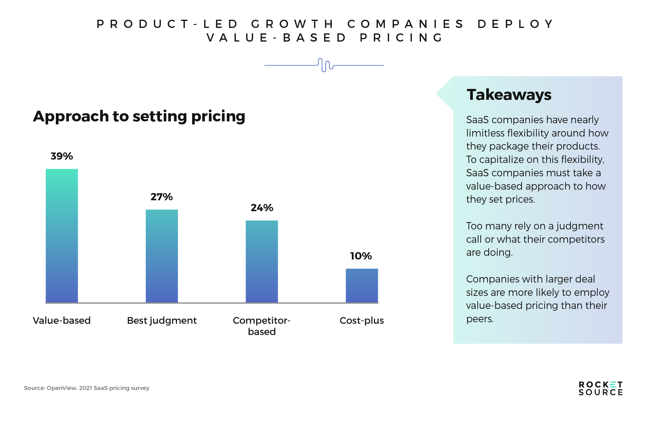 product led growth value based pricing