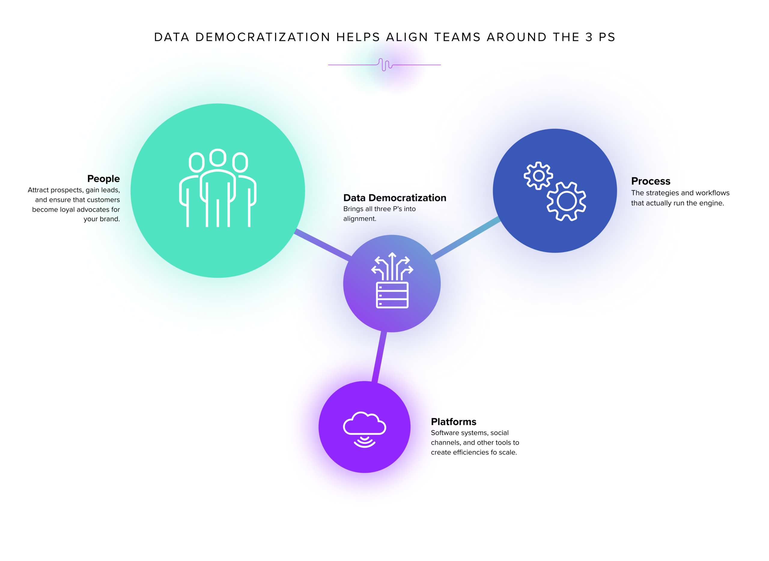data democratization people platforms processes
