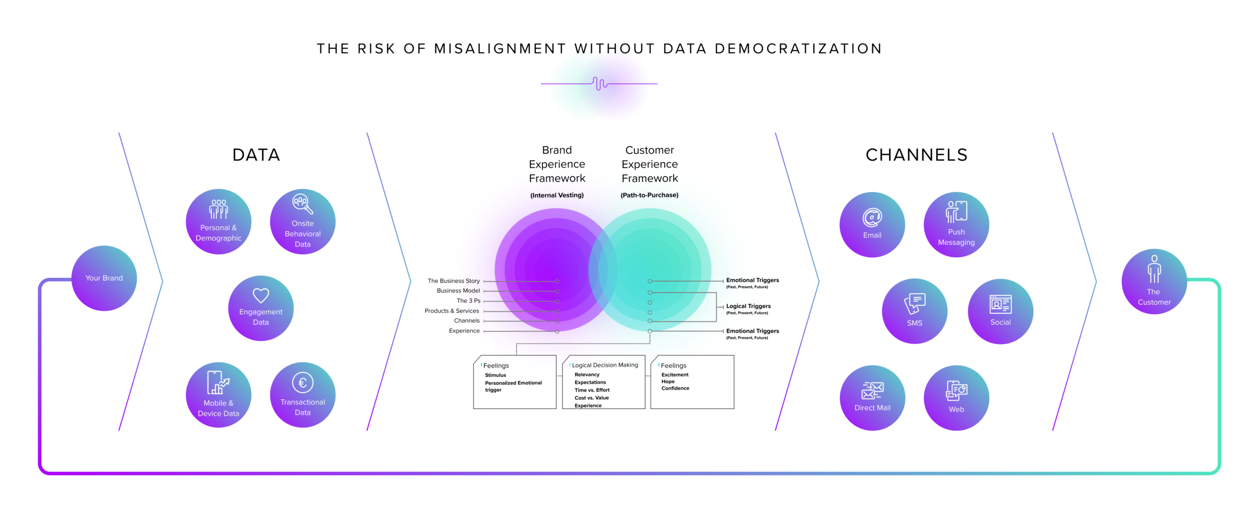 data democratization across segments