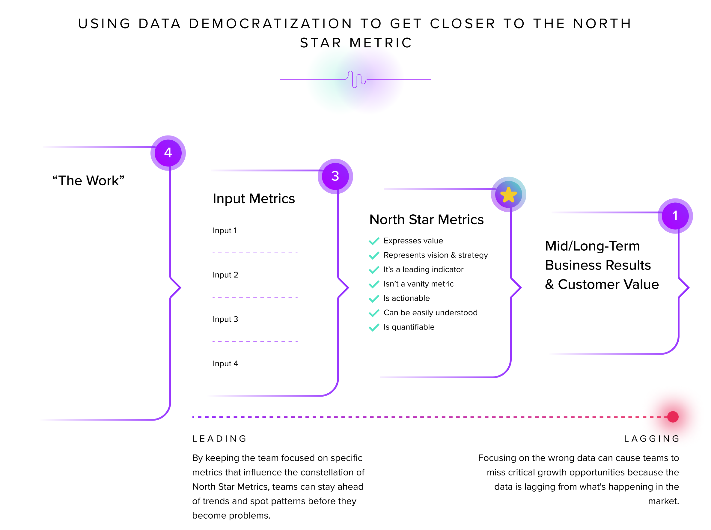 data democratization towards the north star metric