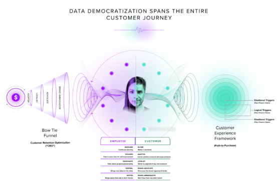 data democratization and the bow tie funnel
