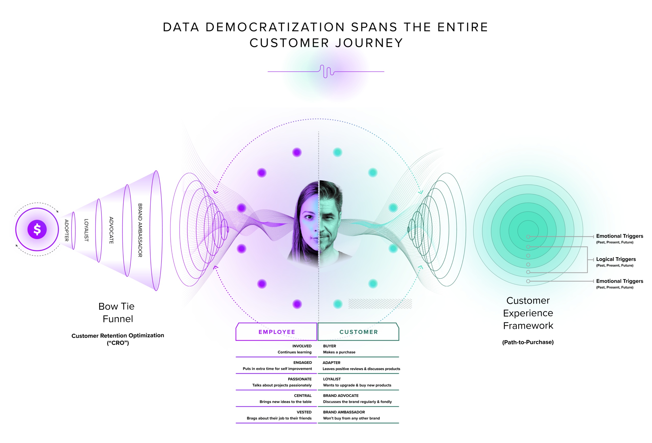data democratization and the bow tie funnel