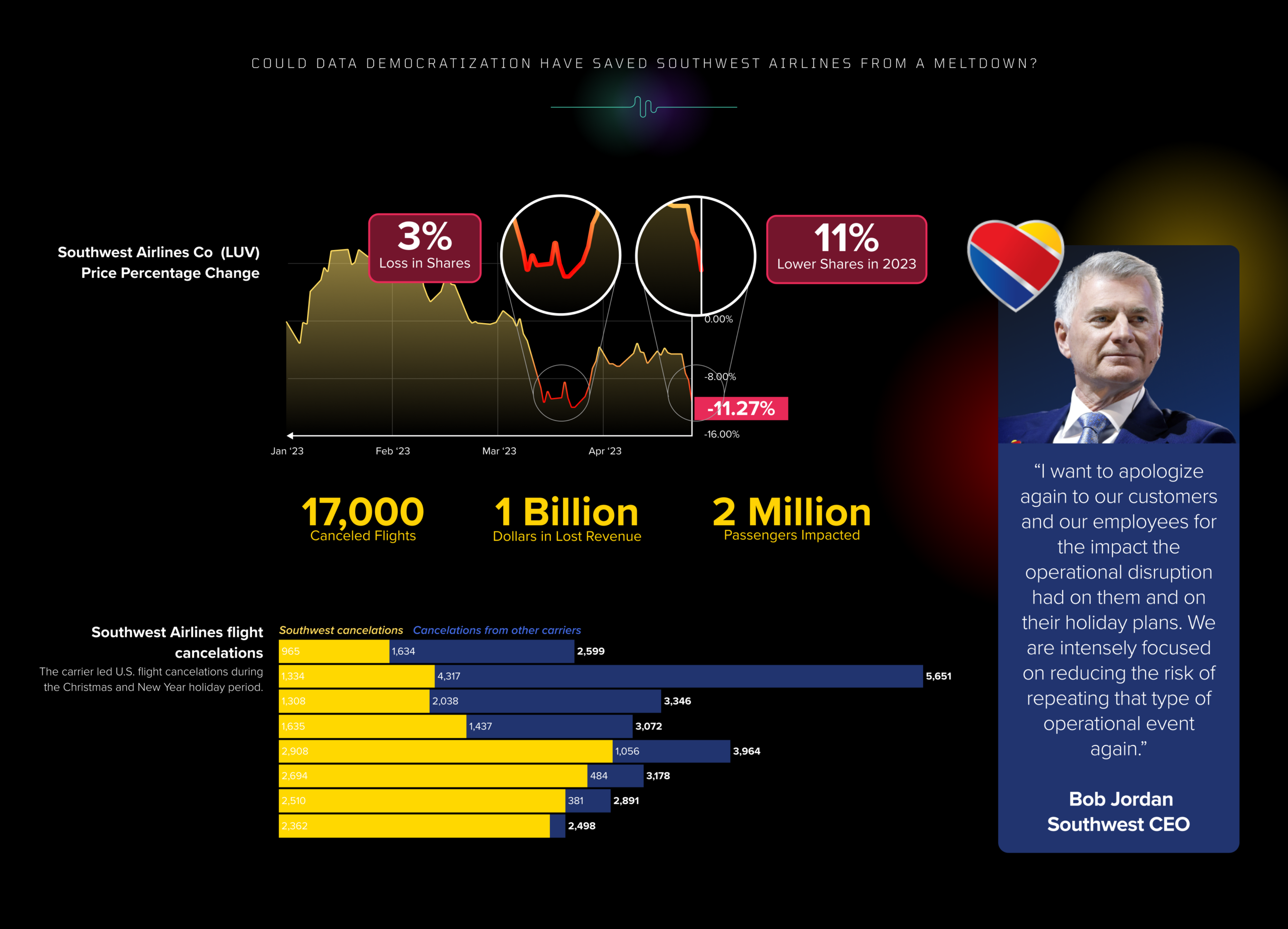data democratization in operations southwest airlines