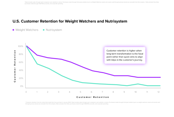 data democratization to spot market trends weight watchers and nutrisystem