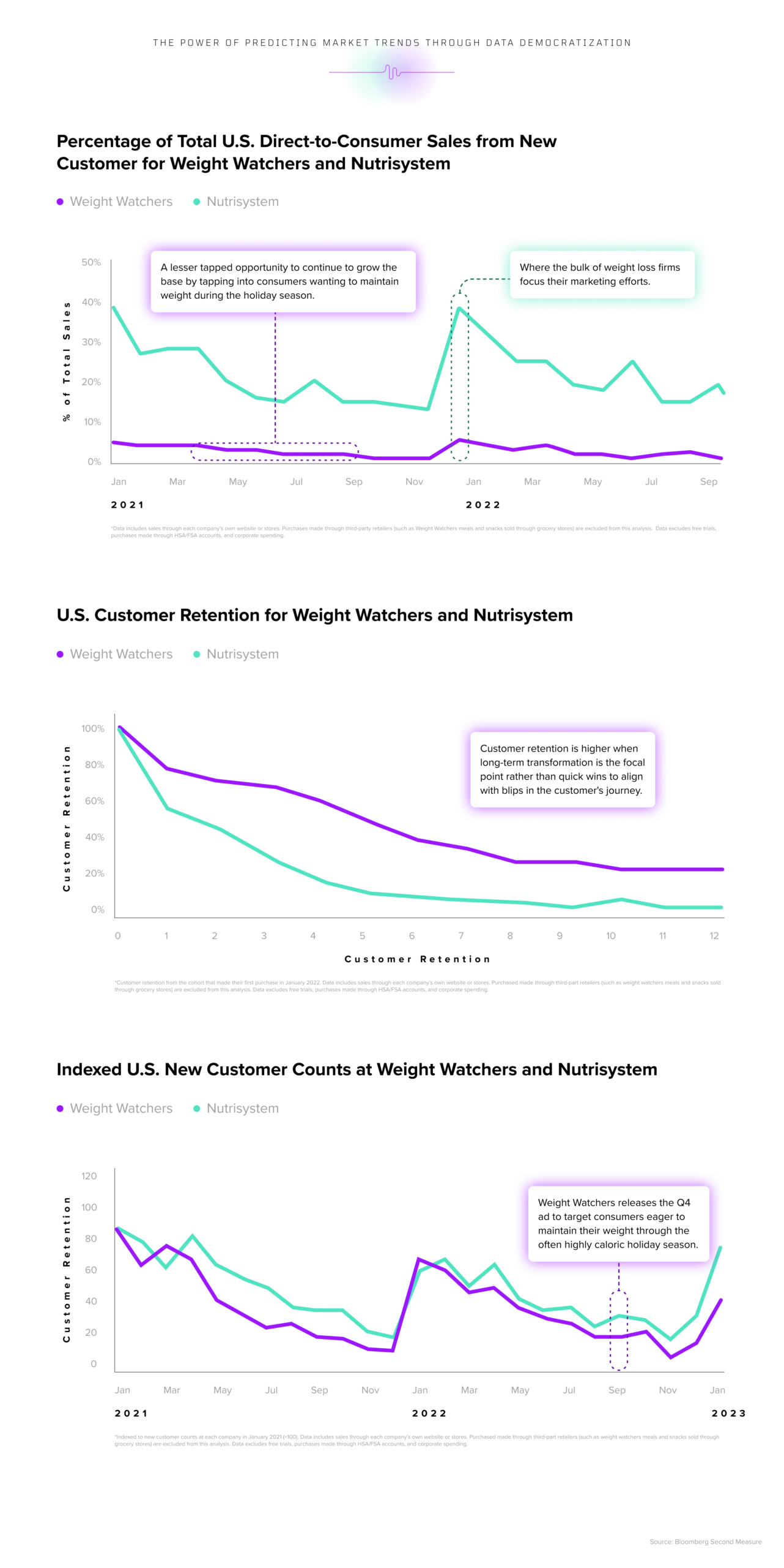 data democratization to spot market trends weight watchers and nutrisystem
